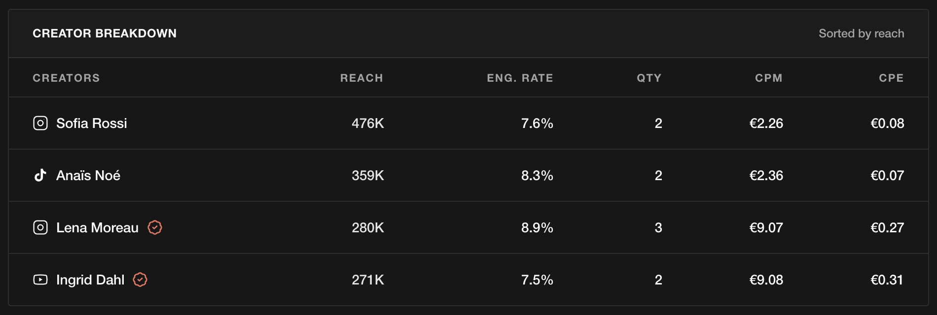 A Sightl client report showing campaign performance over time
