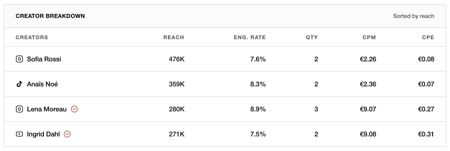 A Sightl client report showing campaign performance over time