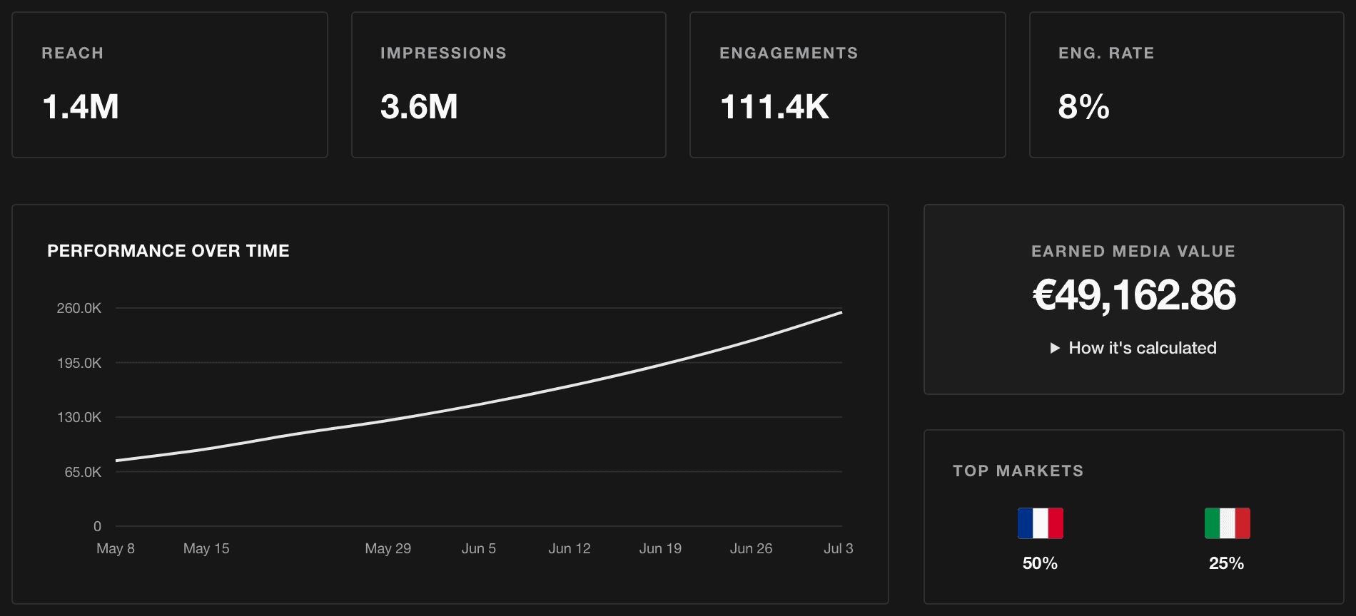 The Sightl campaign view showing total reach, engagement and a reach-over-time chart
