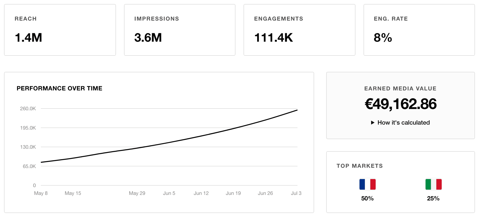 The Sightl campaign view showing total reach, engagement and a reach-over-time chart